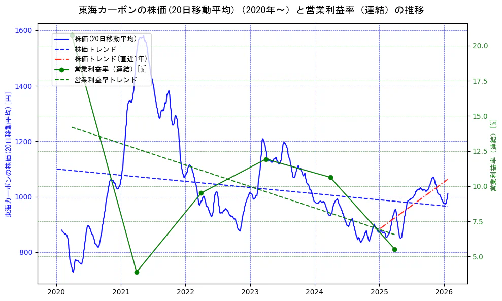 東海カーボンの過去5年間の株価と営業利益率の推移を示す2軸グラフ。株価の回帰直線、営業利益率の回帰直線、直近1年間の株価回帰直線を含み、業績と市場評価の関係性を視覚化。