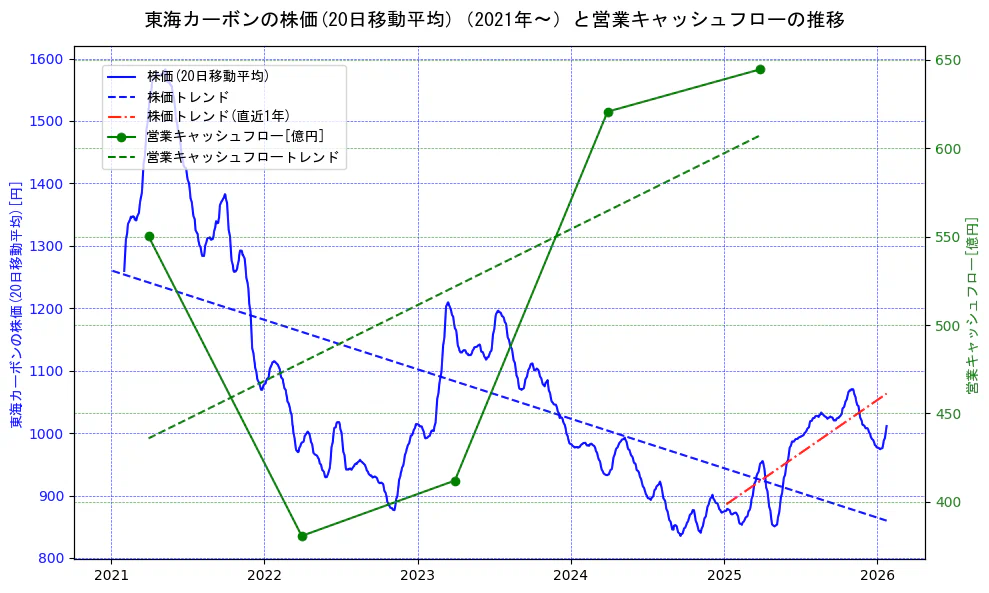 東海カーボンの過去5年間の株価と営業キャッシュフローの推移を示す2軸グラフ。株価の回帰直線、営業キャッシュフローの回帰直線、直近1年間の株価回帰直線を含み、財務指標と市場評価の関係性を視覚化。