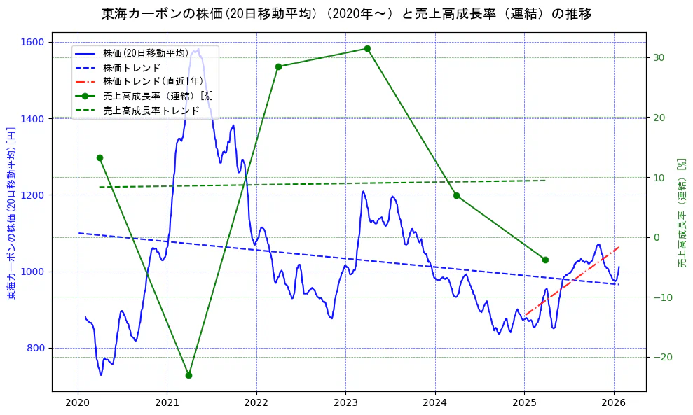 東海カーボンの過去5年間の株価と売上高成長率の推移を示す2軸グラフ。株価の回帰直線、売上高成長率の回帰直線、直近1年間の株価回帰直線を含み、財務指標と市場評価の関係性を視覚化。