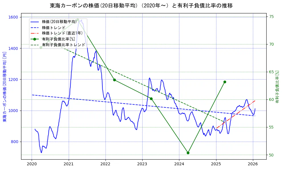 東海カーボンの過去5年間の株価と有利子負債比率の推移を示す2軸グラフ。株価の回帰直線、有利子負債比率の回帰直線、直近1年間の株価回帰直線を含み、財務指標と市場評価の関係性を視覚化。