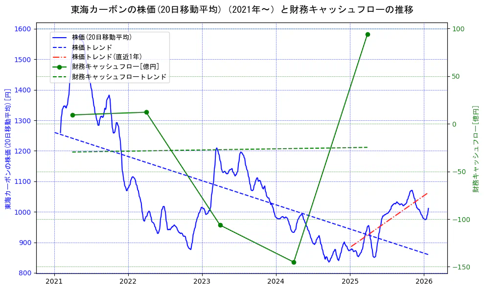 東海カーボンの過去5年間の株価と財務キャッシュフローの推移を示す2軸グラフ。株価の回帰直線、財務キャッシュフローの回帰直線、直近1年間の株価回帰直線を含み、財務指標と市場評価の関係性を視覚化。