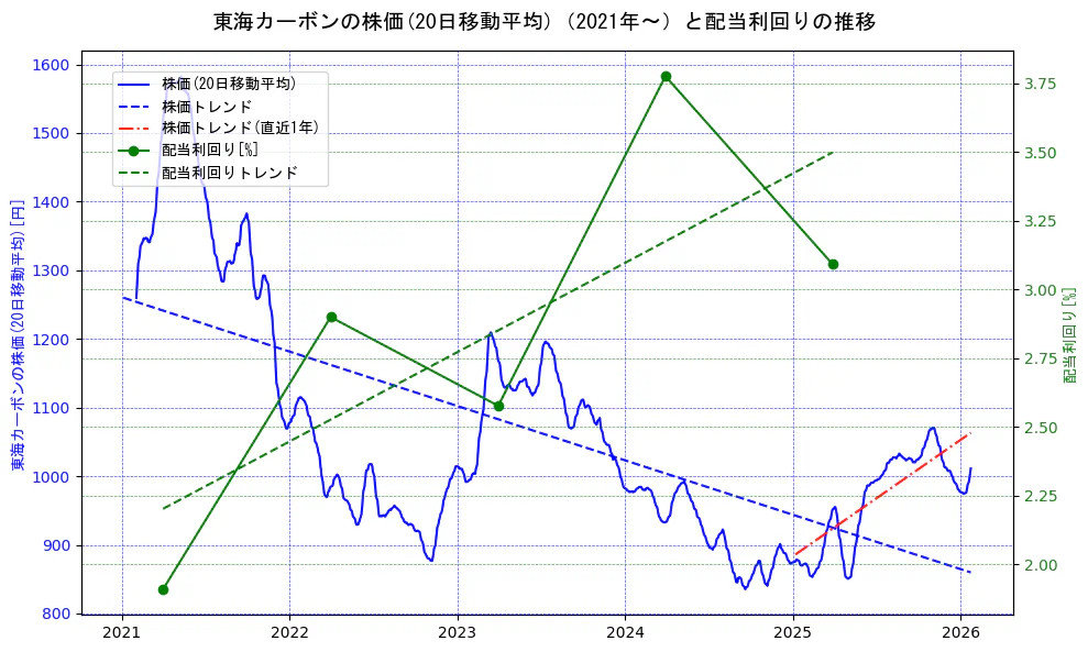 東海カーボンの過去5年間の株価と配当利回りの推移を示す2軸グラフ。株価の回帰直線、配当利回りの回帰直線、直近1年間の株価回帰直線を含み、財務指標と市場評価の関係性を視覚化。