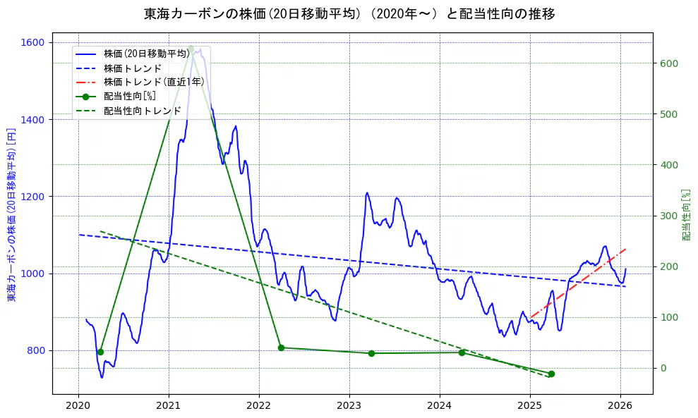 東海カーボンの過去5年間の株価と配当性向の推移を示す2軸グラフ。株価の回帰直線、配当性向の回帰直線、直近1年間の株価回帰直線を含み、財務指標と市場評価の関係性を視覚化。