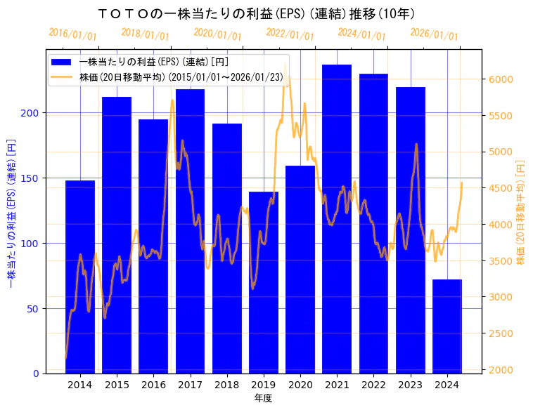 ＴＯＴＯ株式会社の一株当たりの利益(EPS)(連結)と株価の10年間推移（2軸グラフ）