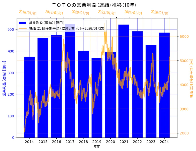 ＴＯＴＯ株式会社の営業利益(連結)と株価の10年間推移（2軸グラフ）