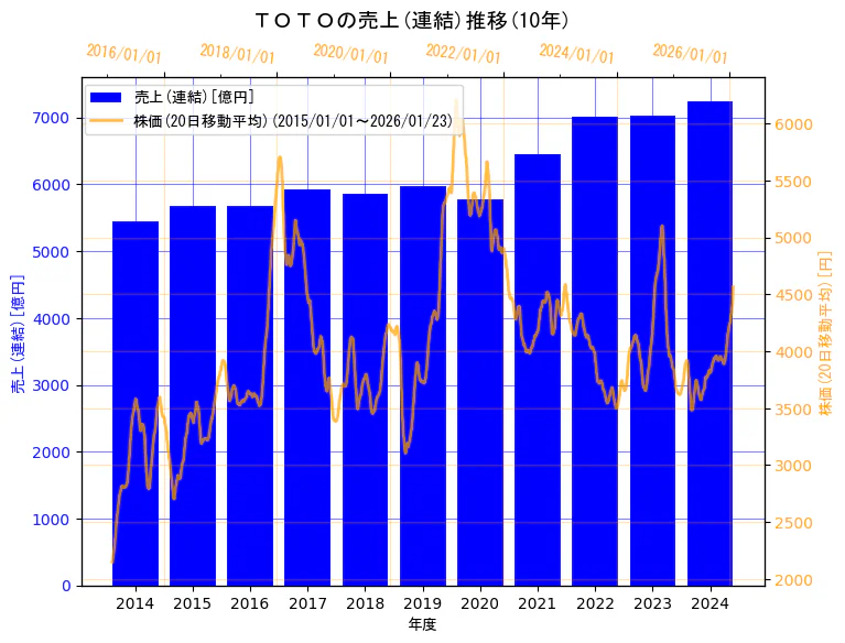 ＴＯＴＯ株式会社の売上(連結)と株価の10年間推移（2軸グラフ）