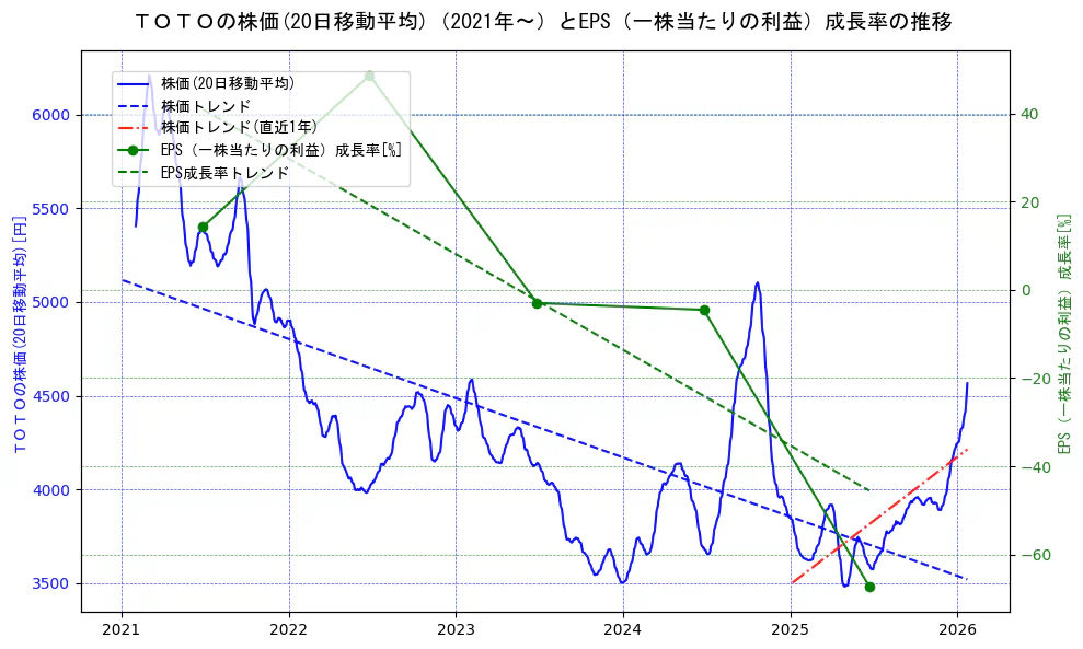 ＴＯＴＯの過去5年間の株価とEPS（一株当たりの利益）成長率の推移を示す2軸グラフ。株価の回帰直線、EPS（一株当たりの利益）成長率の回帰直線、直近1年間の株価回帰直線を含み、財務指標と市場評価の関係性を視覚化。