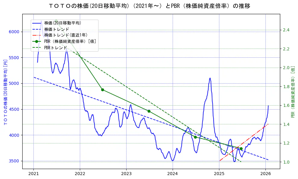 ＴＯＴＯの過去5年間の株価とPBR（株価純資産倍率）の推移を示す2軸グラフ。株価の回帰直線、PBR（株価純資産倍率）の回帰直線、直近1年間の株価回帰直線を含み、財務指標と市場評価の関係性を視覚化。