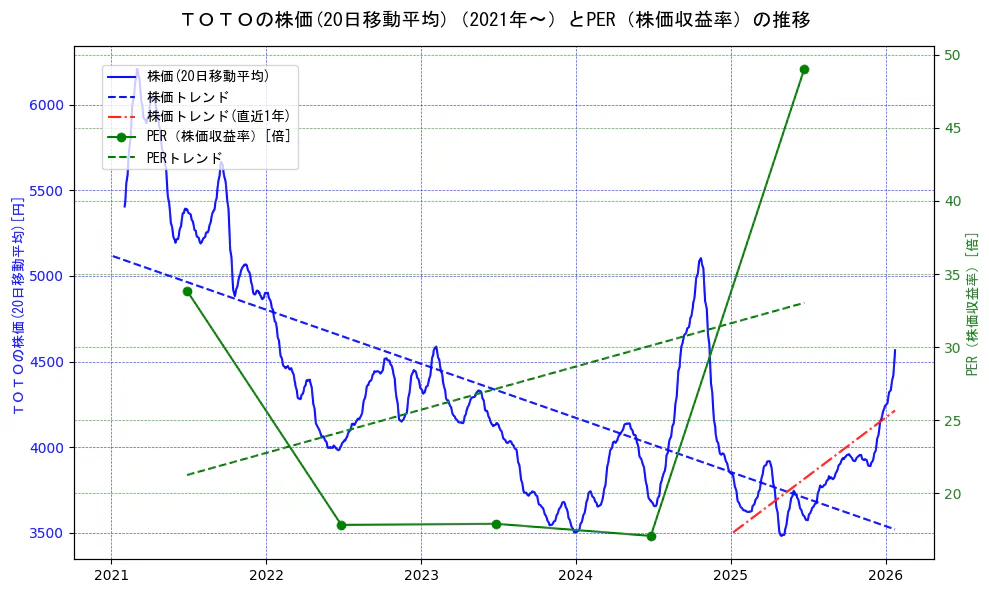 ＴＯＴＯの過去5年間の株価とPER（株価収益率）の推移を示す2軸グラフ。株価の回帰直線、PER（株価収益率）の回帰直線、直近1年間の株価回帰直線を含み、財務指標と市場評価の関係性を視覚化。