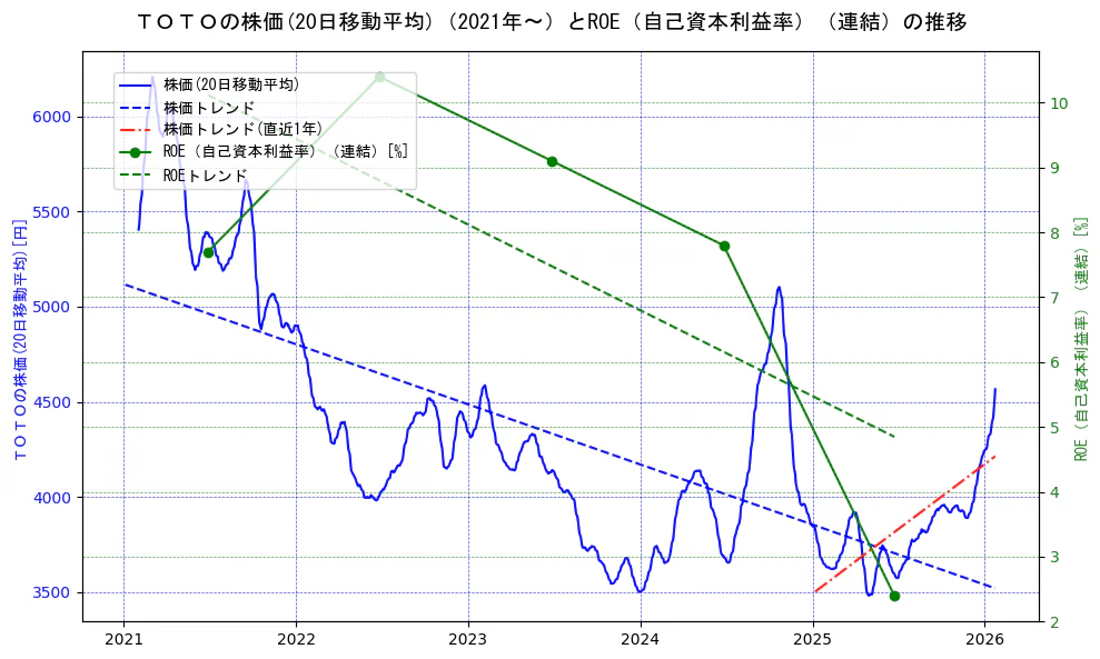 ＴＯＴＯの過去5年間の株価とROE（自己資本利益率）の推移を示す2軸グラフ。株価の回帰直線、ROE（自己資本利益率）回帰直線、直近1年間の株価回帰直線を含み、業績と市場評価の関係性を視覚化。