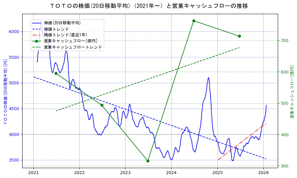 ＴＯＴＯの過去5年間の株価と営業キャッシュフローの推移を示す2軸グラフ。株価の回帰直線、営業キャッシュフローの回帰直線、直近1年間の株価回帰直線を含み、財務指標と市場評価の関係性を視覚化。