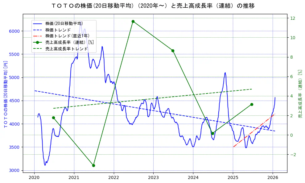 ＴＯＴＯの過去5年間の株価と売上高成長率の推移を示す2軸グラフ。株価の回帰直線、売上高成長率の回帰直線、直近1年間の株価回帰直線を含み、財務指標と市場評価の関係性を視覚化。