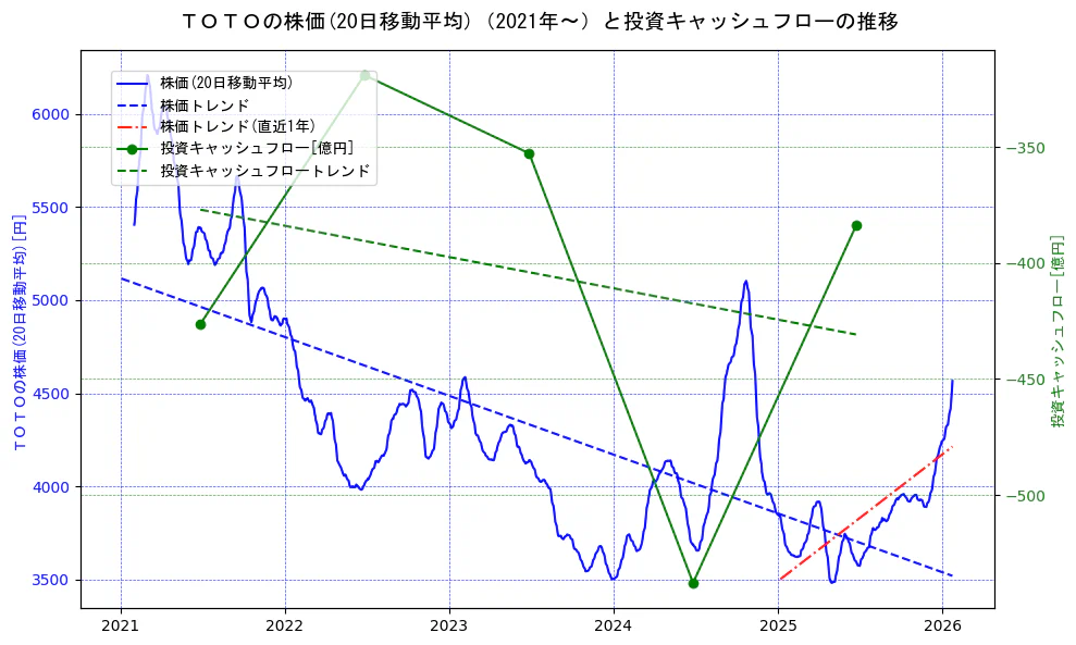 ＴＯＴＯの過去5年間の株価と投資キャッシュフローの推移を示す2軸グラフ。株価の回帰直線、投資キャッシュフローの回帰直線、直近1年間の株価回帰直線を含み、財務指標と市場評価の関係性を視覚化。