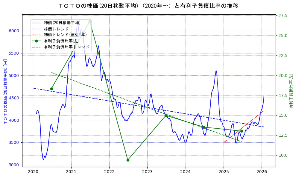 ＴＯＴＯの過去5年間の株価と有利子負債比率の推移を示す2軸グラフ。株価の回帰直線、有利子負債比率の回帰直線、直近1年間の株価回帰直線を含み、財務指標と市場評価の関係性を視覚化。