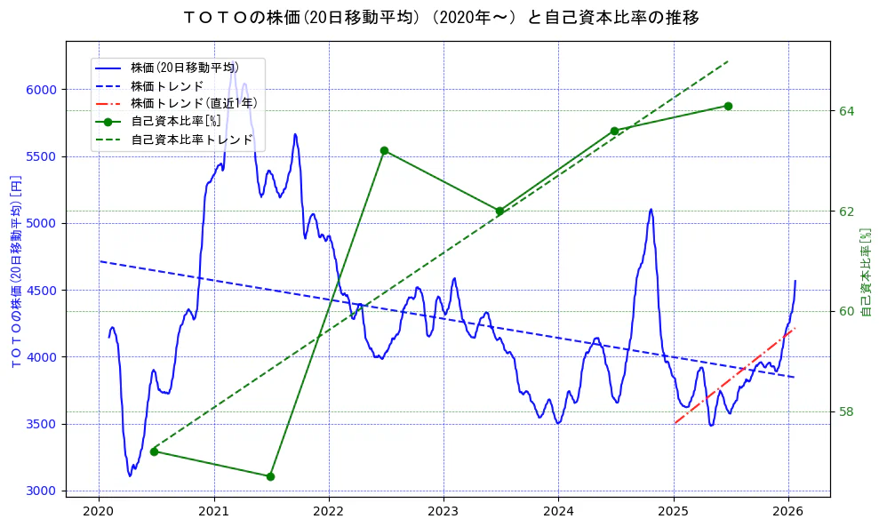 ＴＯＴＯの過去5年間の株価と自己資本比率の推移を示す2軸グラフ。株価の回帰直線、自己資本比率の回帰直線、直近1年間の株価回帰直線を含み、財務指標と市場評価の関係性を視覚化。