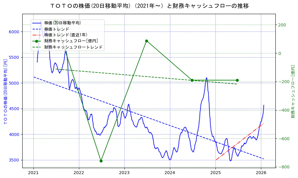 ＴＯＴＯの過去5年間の株価と財務キャッシュフローの推移を示す2軸グラフ。株価の回帰直線、財務キャッシュフローの回帰直線、直近1年間の株価回帰直線を含み、財務指標と市場評価の関係性を視覚化。