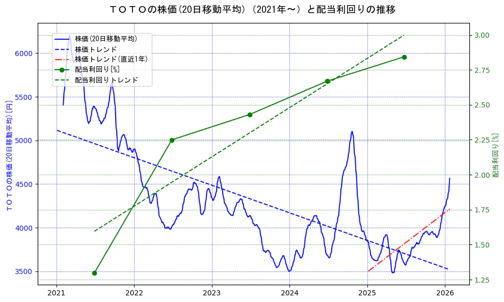 ＴＯＴＯの過去5年間の株価と配当利回りの推移を示す2軸グラフ。株価の回帰直線、配当利回りの回帰直線、直近1年間の株価回帰直線を含み、財務指標と市場評価の関係性を視覚化。