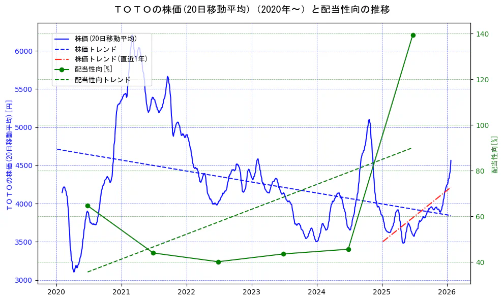 ＴＯＴＯの過去5年間の株価と配当性向の推移を示す2軸グラフ。株価の回帰直線、配当性向の回帰直線、直近1年間の株価回帰直線を含み、財務指標と市場評価の関係性を視覚化。