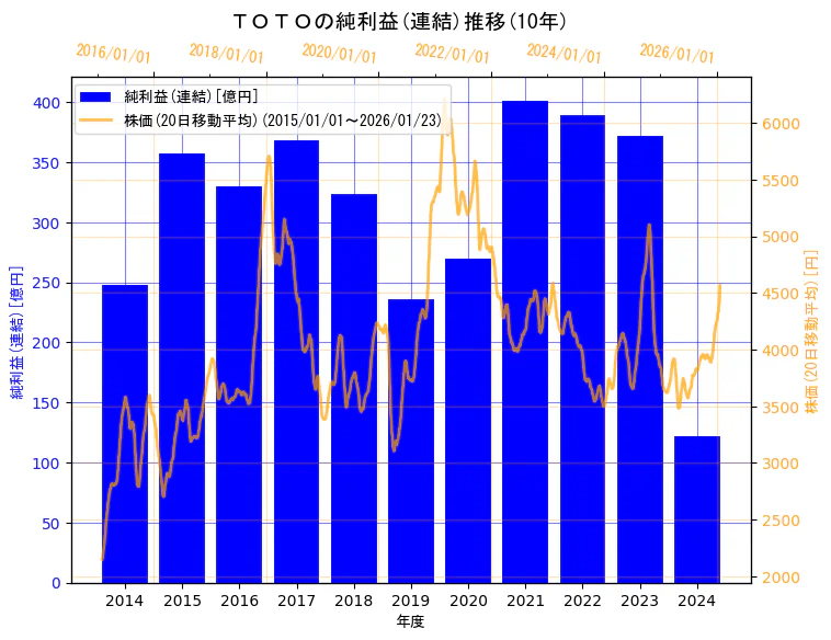 ＴＯＴＯ株式会社の純利益(連結)と株価の10年間推移（2軸グラフ）