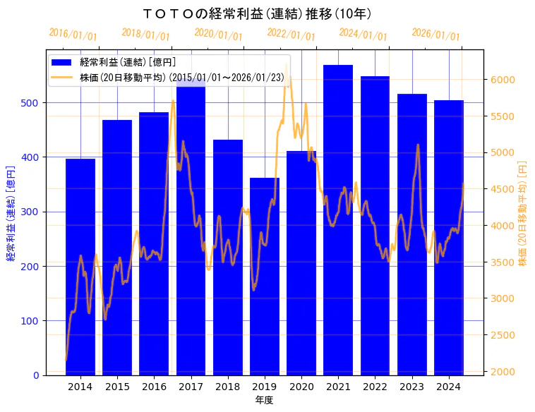 ＴＯＴＯ株式会社の経常利益(連結)と株価の10年間推移（2軸グラフ）