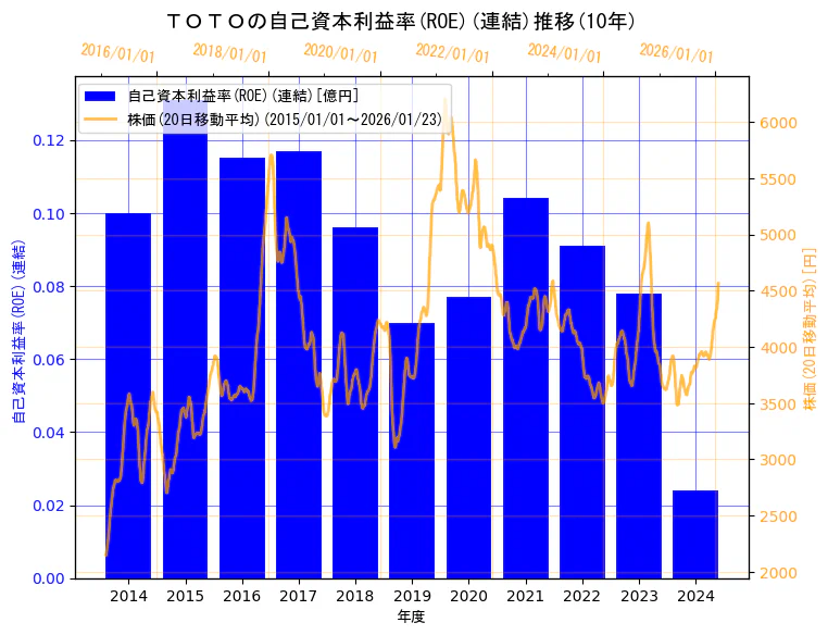 ＴＯＴＯ株式会社の自己資本利益率(ROE)(連結)と株価の10年間推移（2軸グラフ）