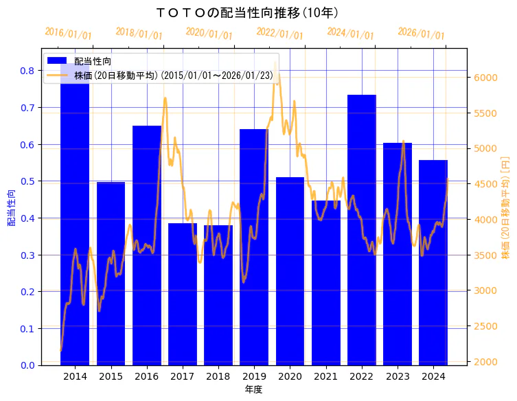 ＴＯＴＯ株式会社の配当性向と株価の10年間推移（2軸グラフ）