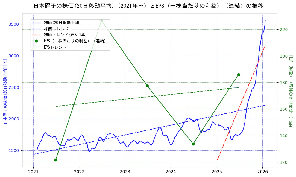 日本碍子の過去5年間の株価とEPS（一株当たりの利益）の推移を示す2軸グラフ。株価の回帰直線、EPS（一株当たりの利益）の回帰直線、直近1年間の株価回帰直線を含み、業績と市場評価の関係性を視覚化。