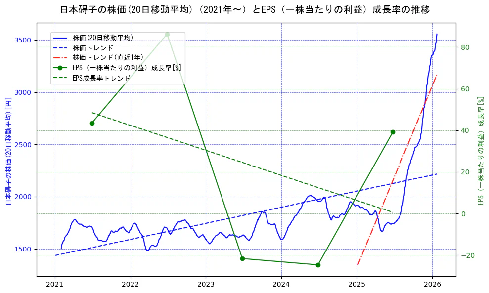 日本碍子の過去5年間の株価とEPS（一株当たりの利益）成長率の推移を示す2軸グラフ。株価の回帰直線、EPS（一株当たりの利益）成長率の回帰直線、直近1年間の株価回帰直線を含み、財務指標と市場評価の関係性を視覚化。