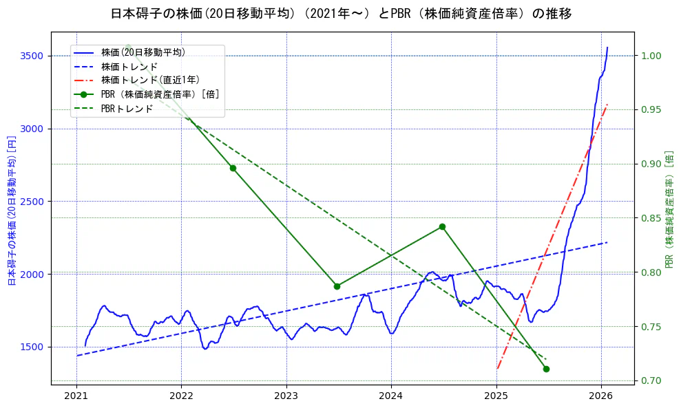 日本碍子の過去5年間の株価とPBR（株価純資産倍率）の推移を示す2軸グラフ。株価の回帰直線、PBR（株価純資産倍率）の回帰直線、直近1年間の株価回帰直線を含み、財務指標と市場評価の関係性を視覚化。