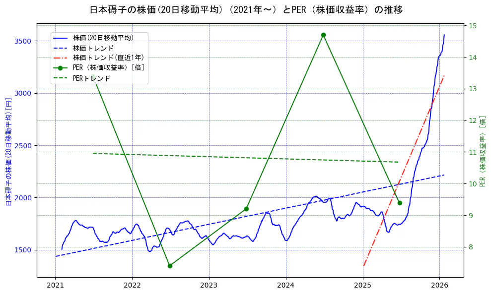 日本碍子の過去5年間の株価とPER（株価収益率）の推移を示す2軸グラフ。株価の回帰直線、PER（株価収益率）の回帰直線、直近1年間の株価回帰直線を含み、財務指標と市場評価の関係性を視覚化。
