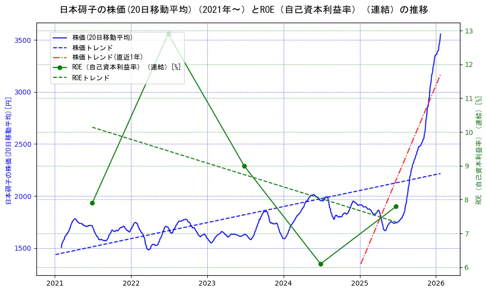 日本碍子の過去5年間の株価とROE（自己資本利益率）の推移を示す2軸グラフ。株価の回帰直線、ROE（自己資本利益率）回帰直線、直近1年間の株価回帰直線を含み、業績と市場評価の関係性を視覚化。