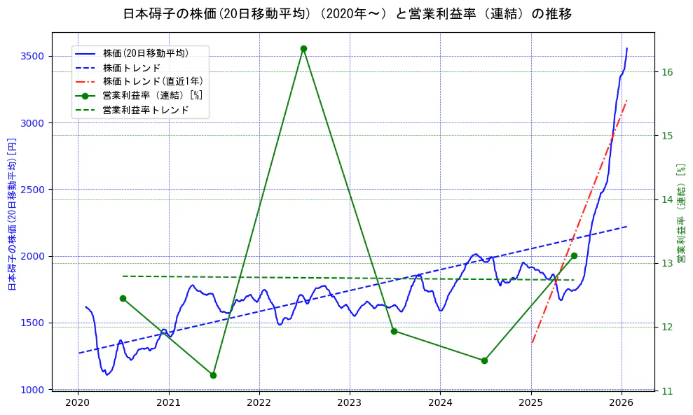 日本碍子の過去5年間の株価と営業利益率の推移を示す2軸グラフ。株価の回帰直線、営業利益率の回帰直線、直近1年間の株価回帰直線を含み、業績と市場評価の関係性を視覚化。