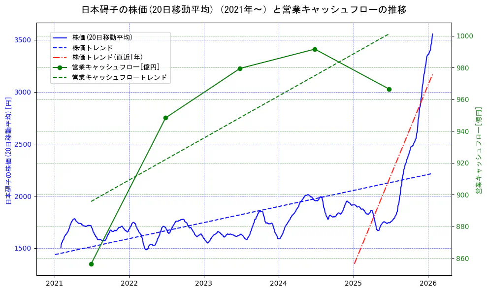 日本碍子の過去5年間の株価と営業キャッシュフローの推移を示す2軸グラフ。株価の回帰直線、営業キャッシュフローの回帰直線、直近1年間の株価回帰直線を含み、財務指標と市場評価の関係性を視覚化。