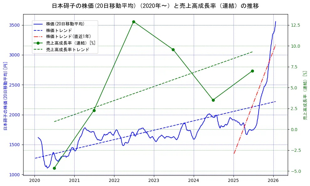 日本碍子の過去5年間の株価と売上高成長率の推移を示す2軸グラフ。株価の回帰直線、売上高成長率の回帰直線、直近1年間の株価回帰直線を含み、財務指標と市場評価の関係性を視覚化。