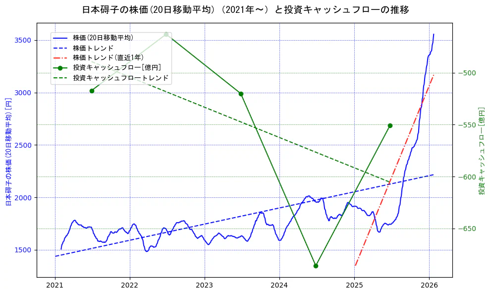 日本碍子の過去5年間の株価と投資キャッシュフローの推移を示す2軸グラフ。株価の回帰直線、投資キャッシュフローの回帰直線、直近1年間の株価回帰直線を含み、財務指標と市場評価の関係性を視覚化。