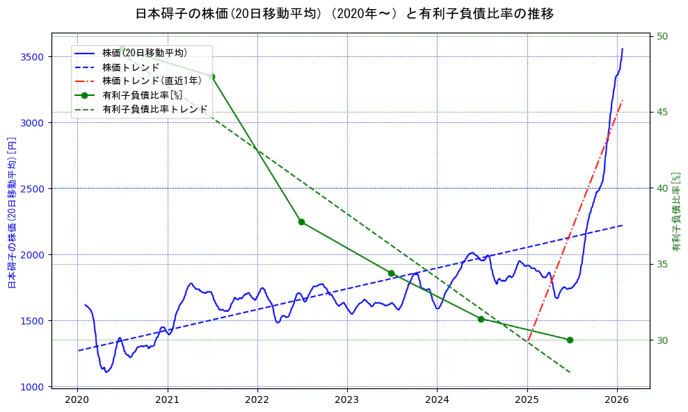 日本碍子の過去5年間の株価と有利子負債比率の推移を示す2軸グラフ。株価の回帰直線、有利子負債比率の回帰直線、直近1年間の株価回帰直線を含み、財務指標と市場評価の関係性を視覚化。