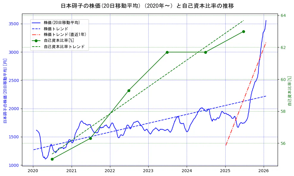 日本碍子の過去5年間の株価と自己資本比率の推移を示す2軸グラフ。株価の回帰直線、自己資本比率の回帰直線、直近1年間の株価回帰直線を含み、財務指標と市場評価の関係性を視覚化。