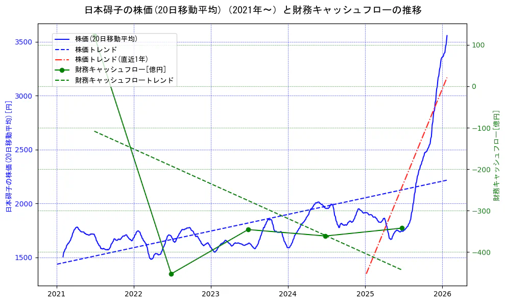 日本碍子の過去5年間の株価と財務キャッシュフローの推移を示す2軸グラフ。株価の回帰直線、財務キャッシュフローの回帰直線、直近1年間の株価回帰直線を含み、財務指標と市場評価の関係性を視覚化。