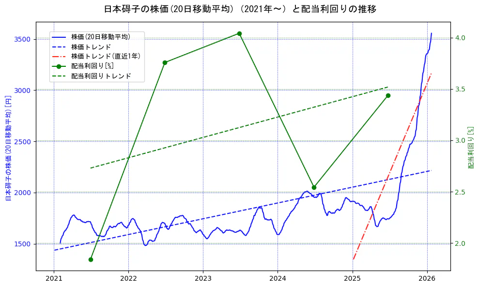 日本碍子の過去5年間の株価と配当利回りの推移を示す2軸グラフ。株価の回帰直線、配当利回りの回帰直線、直近1年間の株価回帰直線を含み、財務指標と市場評価の関係性を視覚化。