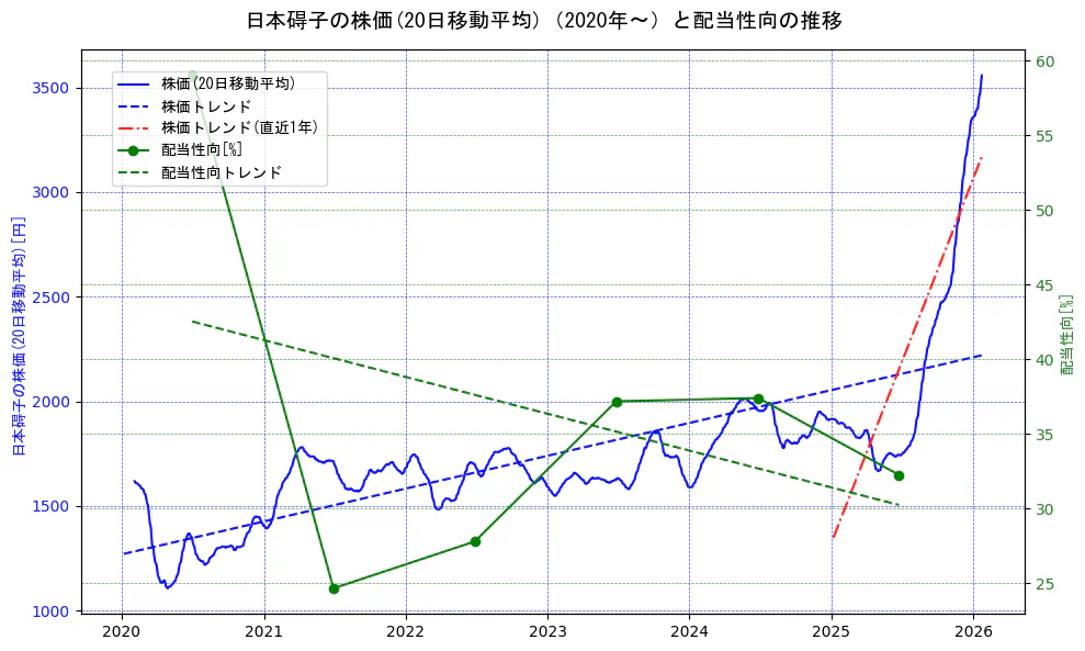 日本碍子の過去5年間の株価と配当性向の推移を示す2軸グラフ。株価の回帰直線、配当性向の回帰直線、直近1年間の株価回帰直線を含み、財務指標と市場評価の関係性を視覚化。