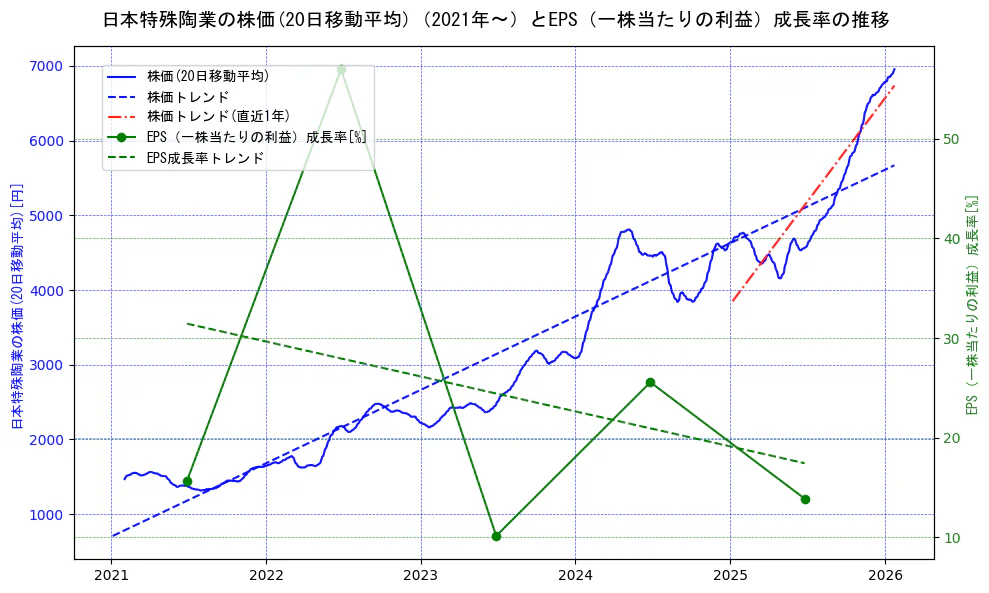 日本特殊陶業の過去5年間の株価とEPS（一株当たりの利益）成長率の推移を示す2軸グラフ。株価の回帰直線、EPS（一株当たりの利益）成長率の回帰直線、直近1年間の株価回帰直線を含み、財務指標と市場評価の関係性を視覚化。