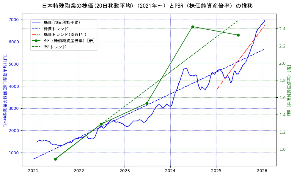 日本特殊陶業の過去5年間の株価とPBR（株価純資産倍率）の推移を示す2軸グラフ。株価の回帰直線、PBR（株価純資産倍率）の回帰直線、直近1年間の株価回帰直線を含み、財務指標と市場評価の関係性を視覚化。
