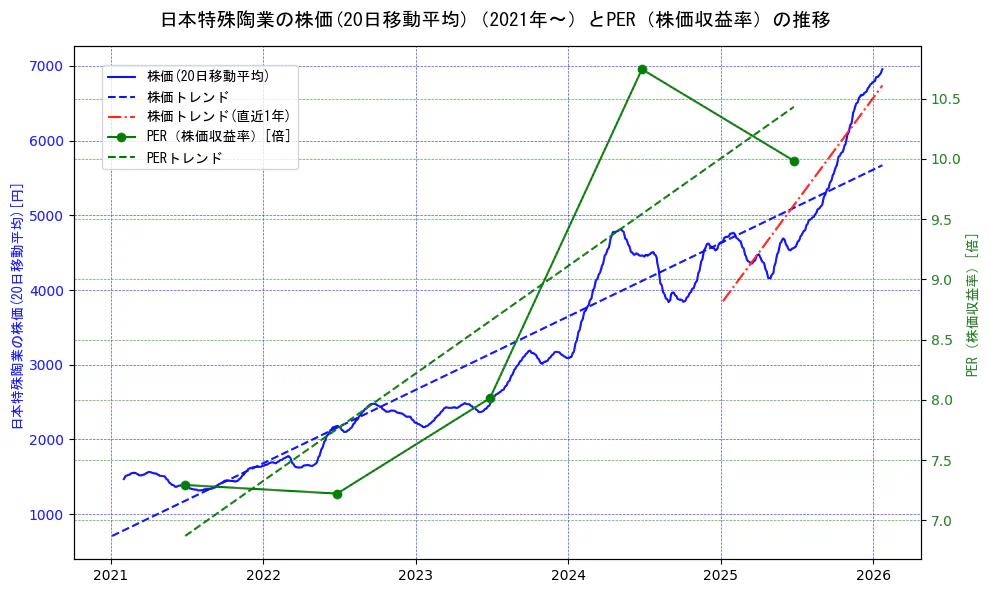 日本特殊陶業の過去5年間の株価とPER（株価収益率）の推移を示す2軸グラフ。株価の回帰直線、PER（株価収益率）の回帰直線、直近1年間の株価回帰直線を含み、財務指標と市場評価の関係性を視覚化。