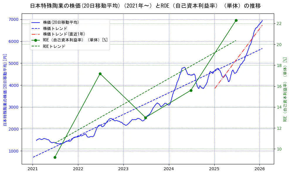 日本特殊陶業の過去5年間の株価とROE（自己資本利益率）の推移を示す2軸グラフ。株価の回帰直線、ROE（自己資本利益率）回帰直線、直近1年間の株価回帰直線を含み、業績と市場評価の関係性を視覚化。