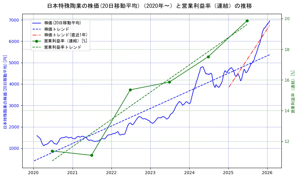 日本特殊陶業の過去5年間の株価と営業利益率の推移を示す2軸グラフ。株価の回帰直線、営業利益率の回帰直線、直近1年間の株価回帰直線を含み、業績と市場評価の関係性を視覚化。