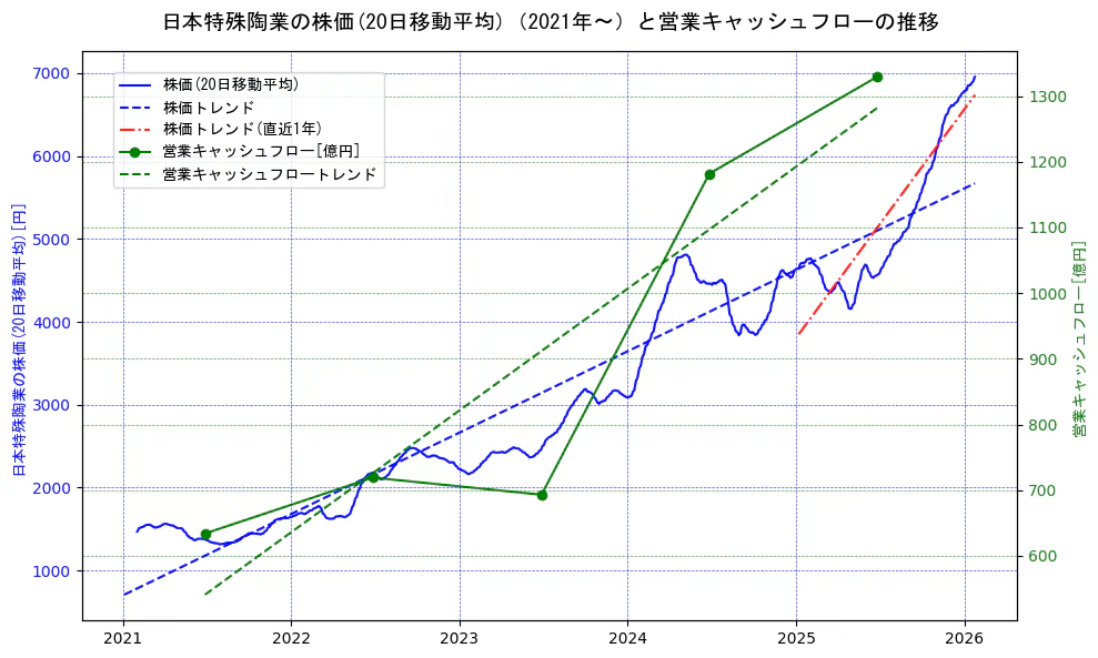 日本特殊陶業の過去5年間の株価と営業キャッシュフローの推移を示す2軸グラフ。株価の回帰直線、営業キャッシュフローの回帰直線、直近1年間の株価回帰直線を含み、財務指標と市場評価の関係性を視覚化。