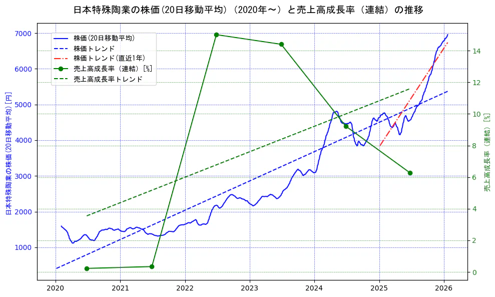 日本特殊陶業の過去5年間の株価と売上高成長率の推移を示す2軸グラフ。株価の回帰直線、売上高成長率の回帰直線、直近1年間の株価回帰直線を含み、財務指標と市場評価の関係性を視覚化。