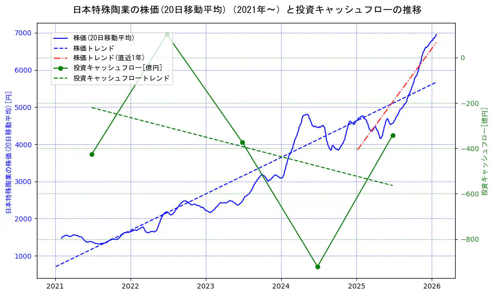 日本特殊陶業の過去5年間の株価と投資キャッシュフローの推移を示す2軸グラフ。株価の回帰直線、投資キャッシュフローの回帰直線、直近1年間の株価回帰直線を含み、財務指標と市場評価の関係性を視覚化。