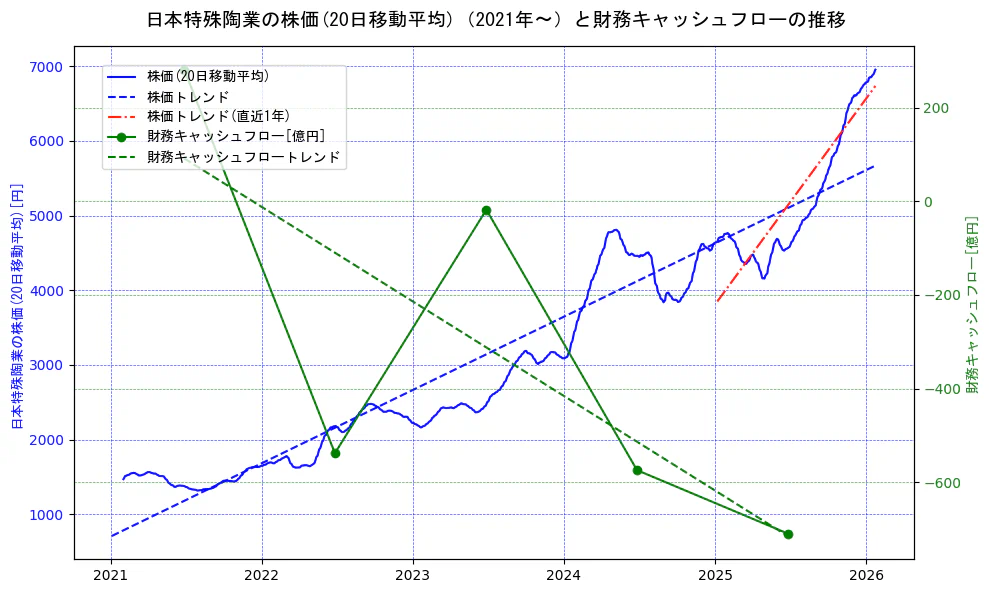 日本特殊陶業の過去5年間の株価と財務キャッシュフローの推移を示す2軸グラフ。株価の回帰直線、財務キャッシュフローの回帰直線、直近1年間の株価回帰直線を含み、財務指標と市場評価の関係性を視覚化。