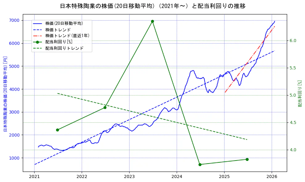 日本特殊陶業の過去5年間の株価と配当利回りの推移を示す2軸グラフ。株価の回帰直線、配当利回りの回帰直線、直近1年間の株価回帰直線を含み、財務指標と市場評価の関係性を視覚化。